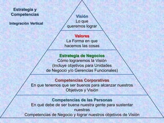 Estrategia y
Competencias                         Visión
Integración Vertical
                                     Lo que
                                 queremos lograr

                                     Valores
                                 La Forma en que
                                hacemos las cosas

                              Estrategia de Negocios
                             Cómo lograremos la Visión
                          (Incluye objetivos para Unidades
                       de Negocio y/o Gerencias Funcionales)

                        Competencias Corporativas
            En que tenemos que ser buenos para alcanzar nuestros
                             Objetivos y Visión

                      Competencias de las Personas
           En qué debe de ser buena nuestra gente para sustentar
                                 nuestras
         Competencias de Negocio y lograr nuestros objetivos de Visión
 