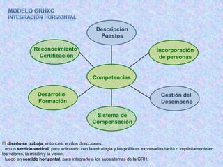 Descripción
                                                   Puestos

                 Reconocimiento                                                    Incorporación
                   Certificación                                                    de personas


                                                Competencias


                   Desarrollo                                                        Gestión del
                   Formación                                                         Desempeño

                                                 Sistema de
                                                Compensación


El diseño se trabaja, entonces, en dos direcciones:
  en un sentido vertical, para articularlo con la estrategia y las políticas expresadas tácita o implícitamente en
los valores, la misión y la visión,
  luego en sentido horizontal, para integrarlo a los subsistemas de la GRH.
 