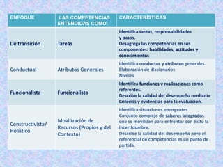 ENFOQUE            LAS COMPETENCIAS          CARACTERÍSTICAS
                   ENTENDIDAS COMO:
                                             Identifica tareas, responsabilidades
                                             y pasos.
De transición      Tareas                    Desagrega las competencias en sus
                                             componentes: habilidades, actitudes y
                                             conocimientos
                                             Identifica conductas y atributos generales.
Conductual         Atributos Generales       Elaboración de diccionarios
                                             Niveles
                                             Identifica funciones y realizaciones como
                                             referentes.
Funcionalista      Funcionalista             Describe la calidad del desempeño mediante
                                             Criterios y evidencias para la evaluación.
                                             Identifica situaciones emergentes
                                             Conjunto complejo de saberes integrados
                   Movilización de           que se movilizan para enfrentar con éxito la
Constructivista/
                   Recursos (Propios y del   incertidumbre.
Holístico                                    Describe la calidad del desempeño pero el
                   Contexto)
                                             referencial de competencias es un punto de
                                             partida.
 