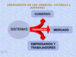 GOBIERNO




SISTEMAS   Impulsados por   MERCADO



           EMPRESARIOS Y
           TRABAJADORES

                                      18
 