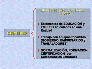 GRAN BRETAÑA, AUSTRALIA,
                      MÉXICO


            Estamentos de EDUCACIÓN y
             EMPLEO articulados en una
             Entidad
GOBIERNO
            Trabajo con equipos tripartitos
             (GOBIERNO, EMPRESARIOS y
             TRABAJADORES)

            NORMALIZACIÓN, FORMACIÓN,
             CERTIFICACIÓN por
             Competencias Laborales

                                           19
 