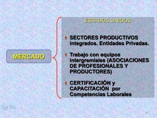 ESTADOS UNIDOS


           SECTORES PRODUCTIVOS
            integrados. Entidades Privadas.

MERCADO    Trabajo con equipos
            intergremiales (ASOCIACIONES
            DE PROFESIONALES Y
            PRODUCTORES)

           CERTIFICACIÓN y
            CAPACITACIÓN por
            Competencias Laborales


                                         20
 