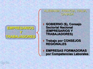 ALEMANIA, FRANCIA, ITALIA,
                         CANADÁ


                GOBIERNO ($), Consejo
 EMPRESARIOS     Sectorial Nacional
                 (EMPRESARIOS Y
      Y          TRABAJADORES)
TRABAJADORES
                Trabajo por CONSEJOS
                 REGIONALES

                EMPRESAS FORMADORAS
                 por Competencias Laborales


                                         21
 