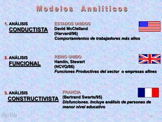 1. ANÁLISIS     ESTADOS UNIDOS
  CONDUCTISTA   David McClelland
                (Harvard/96)
                Comportamientos de trabajadores más altos



2. ANÁLISIS     REINO UNIDO
                Hamlin, Stewart
  FUNCIONAL     (NCVQ/86)
                Funciones Productivas del sector o empresas afines




3. ANÁLISIS        FRANCIA
                   (Bertrand Swarts/95)
 CONSTRUCTIVISTA
                   Disfunciones. Incluye análisis de personas de
                   menor nivel educativo

                                                               22
 