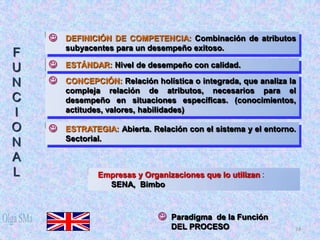    DEFINICIÓN DE COMPETENCIA: Combinación de atributos
        subyacentes para un desempeño exitoso.
F
U      ESTÁNDAR: Nivel de desempeño con calidad.

N      CONCEPCIÓN: Relación holística o integrada, que analiza la
        compleja relación de atributos, necesarios para el
C       desempeño en situaciones específicas. (conocimientos,
I       actitudes, valores, habilidades)

O      ESTRATEGIA: Abierta. Relación con el sistema y el entorno.
        Sectorial.
N
A
L               Empresas y Organizaciones que lo utilizan :
                  SENA, Bimbo



                                  Paradigma de la Función
                                   DEL PROCESO                   24
 