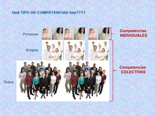 Competencias
        Personas   INDIVIDUALES


         Grupos




                   Competencias
                    COLECTIVAS

Todos
 