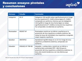 Resumen ensayos pivotales
y conclusiones
Fármaco Estudio Conclusión
Dabigatrán RE-LY Dabigatrán 150 mg BID redujo significativamente el riesgo
de ictus isquémico (P = 0,03) y hemorrágico (P < 0,001)
comparado con warfarina, mientras que con dabigatrán
110 mg BID el riesgo de ictus hemorrágico se redujo
significativamente (P < 0,001) y la tasa de ictus isquémico
fue comparable a la obtenida con warfarina.
Rivaroxaban ROCKET AF Rivaroxaban mostró ser no inferior a warfarina en la
prevención de ictus isquémico o embolia sistémica. No
redujo las tasas de mortalidad, ictus isquémico o sangrado
mayor respecto a warfarina.
Apixaban ARISTOTLE Apixabána5 mg BID redujo en un 21 % el riesgo de ictus
isquémico y embolismo sistémico, comparado con
warfarina.
Edoxabán ENGAGE AF-TIMI 48 Edoxabán, a ambas dosis, mostró ser no inferior a
warfarina bien controlada (TRT = 68,4 %) para la
prevención del ictus isquémico y embolismo sistémico; la
dosis alta mostró tendencia a ser más efectiva que
warfarina.
BID: bis in die (dos veces al día); TRT: tiempo en rango terapéutico.
 