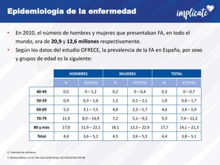Epidemiología de la enfermedad
• En 2010, el número de hombres y mujeres que presentaban FA, en todo el
mundo, era de 20,9 y 12,6 millones respectivamente.
• Según los datos del estudio OFRECE, la prevalencia de la FA en España, por sexo
y grupos de edad es la siguiente:
1. Gómez-Doblas JJ et al. Rev Esp Cardiol (Engl. Ed) 2014;67(4):259-69.
IC: Intervalo de confianza.
HOMBRES MUJERES TOTAL
% IC(95%) % IC(95%) % IC(95%)
40-49 0,5 0 – 1,2 0,2 0 – 0,4 0,3 0 – 0,7
50-59 0,9 0,3 – 1,6 1,1 0,1 – 2,1 1,0 0,4 – 1,7
60-69 5,3 3,1 – 7,5 4,0 2,3 – 5,7 4,6 3,4 – 5,9
70-79 11,9 8,9 – 14,9 7,2 5,1 – 9,3 9,3 7,4 – 11,2
80 y más 17,0 11,9 – 22,1 18,1 13,3 – 22,9 17,7 14,1 – 21,3
Total 4,4 3,6 – 5,2 4,5 3,6 – 5,3 4,4 3,8 – 5,1
 
