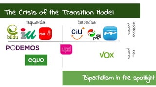 The Crisis of the Transition Model 
Izquierda Derecha 
Traditional 
parties 
New 
parties 
Bipartidism in the spotlight 
 