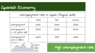 Spanish Economy 
Unemployment rate in Spain (August 2014) 
Total Men Women 
Unemployment 24,4% 23,4% 25,4% 
Unemployment 
53,7% 55,4% 51,7% 
(< 25 years old) 
High unemployment rate 
Unemployment 
(25 or older) 
22,2% 21,1% 23,6% 
 