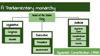 A Parliamentary monarchy 
Spanish Constitution (1978) 
Head of the State: 
King 
Legislative 
Congress 
Senate 
Executive 
President 
Government 
Judicial 
Supreme 
Court 
Constitutional 
Court 
Courts 
 