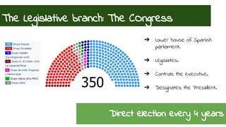 The Legislative branch: The COngress 
➔ Lower house of Spanish 
parliament. 
➔ Legislates. 
➔ Controls the executive. 
➔ Designates the President. 
Direct election every 4 years 
 