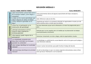 REFLEXIÓN MÓDULO I
Nombre: MABEL MONTES TORRES Fecha: 09/06/2016
CONOCIMIENTOS
¿Qué conocimientos previos tenía acerca
de la temática tratada? ¿Cómo llegué a
conocerlos?
Tenía conocimientos básicos de algunos especialmente del mapa conceptual y
semántico.
¿Cuáles son los nuevos aprendizajes que
adquirí después de realizar el trabajo?
Saber diferenciar cada uno de ellos.
¿Cómo utilizaré lo aprendido en mi
labor?
Dirigiendo que realicen sus resúmenes utilizando los organizadores visuales ya no de
forma narrativa como es común para los alumnos.
PARTICIPACIÓN
¿Cómo fue mi participación en la
construcción del aprendizaje?
Fue muy interesante ya que tuve la información a la mano fue progresando poco a
poco.
¿Participé activamente en el foro
ESPACIO PARA COMPARTIR Y
RETROALIMENTAR?
Participe poco no muy seguido, pero a la medida que voy observando los trabajos
estaré participando activamente.
¿Qué aspectos puedo mejorar de mi
participación?
Interactuar virtualmente con otros colegas, sobre los organizadores visuales.
ACTIVIDAD
DESARROLLADA
¿La metodología propuesta para
desarrollar la actividad me sirvió para
aprender los contenidos?
La metodología es autoformación ya que depende mucho de las ganas que le pongas a
cada información obtenida.
¿Qué ventajas identifiqué en la actividad
realizada?
Conocer muchas herramientas para poder facilitarel trabajo del docente.
¿Qué desventajas identifiqué en la actividad
realizada?
Una de las desventajas es que si no conoces algo de las herramientas como es flash,
tiene que buscar información o ver los tutoriales.