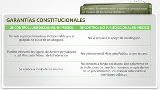  Haga clic para modificar el estilo de texto del patrón
 Segundo nivel
 Tercer nivel
 Cuarto nivel
 Quinto nivel
GARANTÍAS CONSTITUCIONALES
DE CONTROL JURISDICCIONAL EN MÉXICO DE CONTROL NO JURISDICCIONAL EN MÉXICO
Durante el procedimiento es indispensable que el
quejoso, se asista de un abogado.
No se requiere el apoyo de un abogado.
Pueden intervenir las figuras del tercero perjudicado
y del Ministerio Público de la Federación.
No intervienen el Ministerio Público u otro tercero.
Se conoce a fondo de los asuntos.
No conocen a fondo del asunto, sino solamente de
las violaciones de derechos humanos, en que dentro
de un procedimiento, incurran las autoridades o
servidores públicos.
 