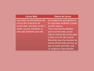 Direcciones electrónicas Son la forma de ubicar unívocamente a cada persona y computadora en la Red, son únicas y no puede haber dos iguales en el mundo.Existen tres tipos:Computadoras(dominios)