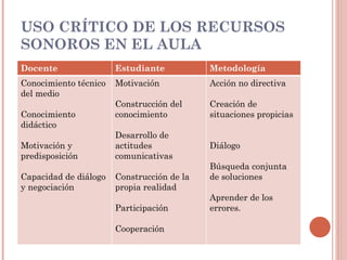 USO CRÍTICO DE LOS RECURSOS
SONOROS EN EL AULA
Docente                Estudiante           Metodología
Conocimiento técnico   Motivación           Acción no directiva
del medio
                       Construcción del     Creación de
Conocimiento           conocimiento         situaciones propicias
didáctico
                       Desarrollo de
Motivación y           actitudes            Diálogo
predisposición         comunicativas
                                            Búsqueda conjunta
Capacidad de diálogo   Construcción de la   de soluciones
y negociación          propia realidad
                                            Aprender de los
                       Participación        errores.

                       Cooperación
 