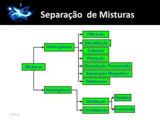 A Química
13:41:32
Separação de Misturas
 