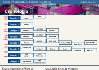 Ana Maria Teles de Meneses
Gestão e Programação de Sistemas Informáticos Arquitectura de
Computadores
Escola Secundária Filipa de
Cronologia
Geração 1
Geração 2
Geração 3
Geração 4
Geração 5
Geração 6
Geração 8
Geração 7
Intel Itanium
AMD
Sledgehammer
AMD
Athlon
Intel
Willamette
Pentium Pro
Pentium II Celeron Xeon
Pentiun III AMD K6 - 3
Pentium
AMD K5 Cyrix 6x86
Pentium MMX
AMD K6 - 2
Cyrix 6x86MX
i80486DX
i80486SX
i80486DX4
i80386DX
i80386SX
80486SLC
i80286
i8086
i8088
2000
1999
1993
1995
1997
1990
1992
1987
1988
1978
1981
1984
 