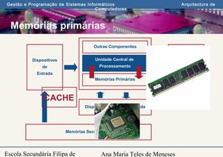 Ana Maria Teles de Meneses
Gestão e Programação de Sistemas Informáticos Arquitectura de
Computadores
Escola Secundária Filipa de
Memórias primárias
Memórias Secundárias
Dispositivos
de
Entrada
Dispositivos
de
Saída
Unidade Central de
Processamento
Memórias Primárias
Dispositivos de Entrada/Saida
Outras Componentes
CACHE
 