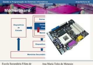 Ana Maria Teles de Meneses
Gestão e Programação de Sistemas Informáticos Arquitectura de
Computadores
Escola Secundária Filipa de
Motherboard
Memórias Secundárias
Dispositivos
de
Entrada
Dispositivos
de
Saída
Unidade Central de
Processamento
Memórias Primárias
Dispositivos de Entrada/Saida
Outras Componentes
 
