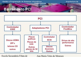 Ana Maria Teles de Meneses
Gestão e Programação de Sistemas Informáticos Arquitectura de
Computadores
Escola Secundária Filipa de
Barramento PCI
PCI
Controlador
EIDE
Controlador
FireWire
Discos UDMA
ZIP’s
leitores CD
outros
Drives de alta
performance
Outros
Adaptadores PCI
Placas
gráficas
Placas de
rede
Outras
placas de 32
bits
Controlador
SCSI
Discos
Scanners
Outros
 