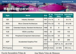 Ana Maria Teles de Meneses
Gestão e Programação de Sistemas Informáticos Arquitectura de
Computadores
Escola Secundária Filipa de
Mapa comparativo
Sigla Nome Ano
Nº de
Bits
Frequência
(MHz)
Velocidade
(MB/s)
ISA Industry Standard 1981 8 e 16 8 8 e 16
MCA Micro Channel Architecture 1987 16 e 32 10 44 a 66
EISA Extended Industry Standard Architecture 1988 32 8 16
VLB VESA Local Bus 1993 32 >40 132
PCI Peripheral Component Interconnect 1992 32 e 64 33 133
1997 32 66 266
2003 AGP 2x, 4x até 2128
PCI Express PCI Express 2005 8 (4x2) 2,5 GHz 250 (1x)…
AGP Accelareted Graphics Port
 