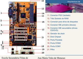 Ana Maria Teles de Meneses
Gestão e Programação de Sistemas Informáticos Arquitectura de
Computadores
Escola Secundária Filipa de
11. Conector PS/2 (teclado)
12. Três Sockets de RAM
13. Conector para drive de disquetes
14. Conector IDE primário (discos)
15. Conector IDE secundário (drives
CD/DVD)
16. Gerador de clock
17. Dois Chipset
18. Porta Paralela
19. Porta COM2
20. Porta COM1
21. Pilha
21
 