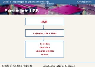 Ana Maria Teles de Meneses
Gestão e Programação de Sistemas Informáticos Arquitectura de
Computadores
Escola Secundária Filipa de
Barramento USB
USB
Unidades USB e Hubs
Teclados
Scanners
Câmaras Digitais
Outros
 