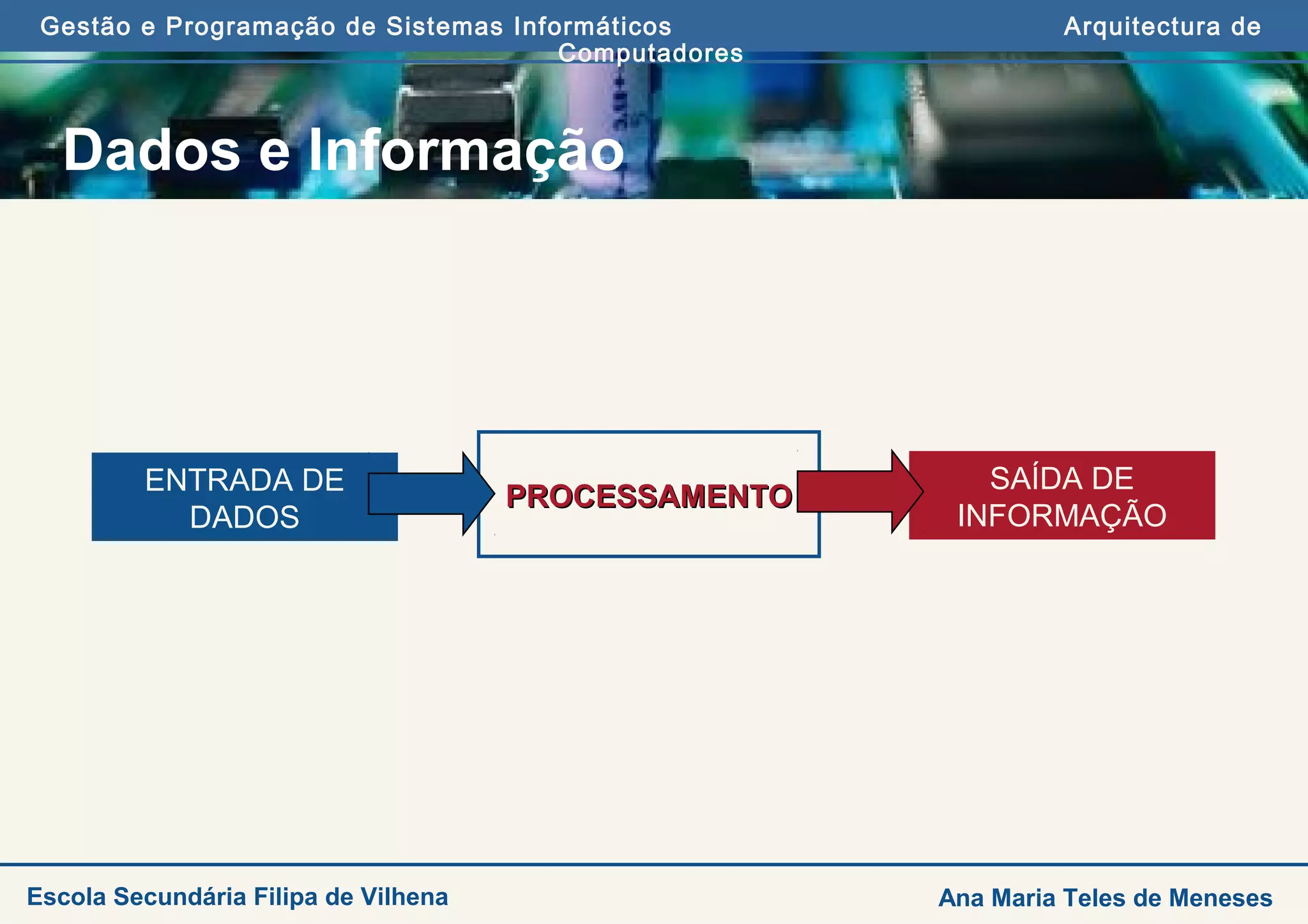 Gestão e Programação de Sistemas Informáticos Arquitectura de
Computadores
Ana Maria Teles de MenesesEscola Secundária Filipa de Vilhena
Dados e Informação
ENTRADA DE
DADOS
SAÍDA DE
INFORMAÇÃO
PROCESSAMENTOPROCESSAMENTO
 