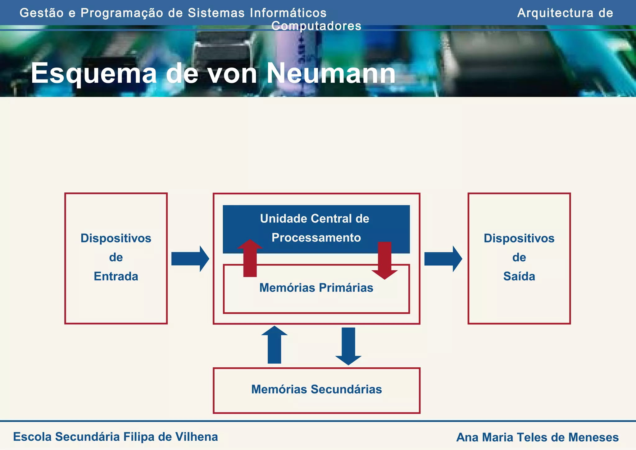 Gestão e Programação de Sistemas Informáticos Arquitectura de
Computadores
Ana Maria Teles de MenesesEscola Secundária Filipa de Vilhena
Esquema de von Neumann
Memórias Secundárias
Dispositivos
de
Entrada
Dispositivos
de
Saída
Unidade Central de
Processamento
Memórias Primárias
 