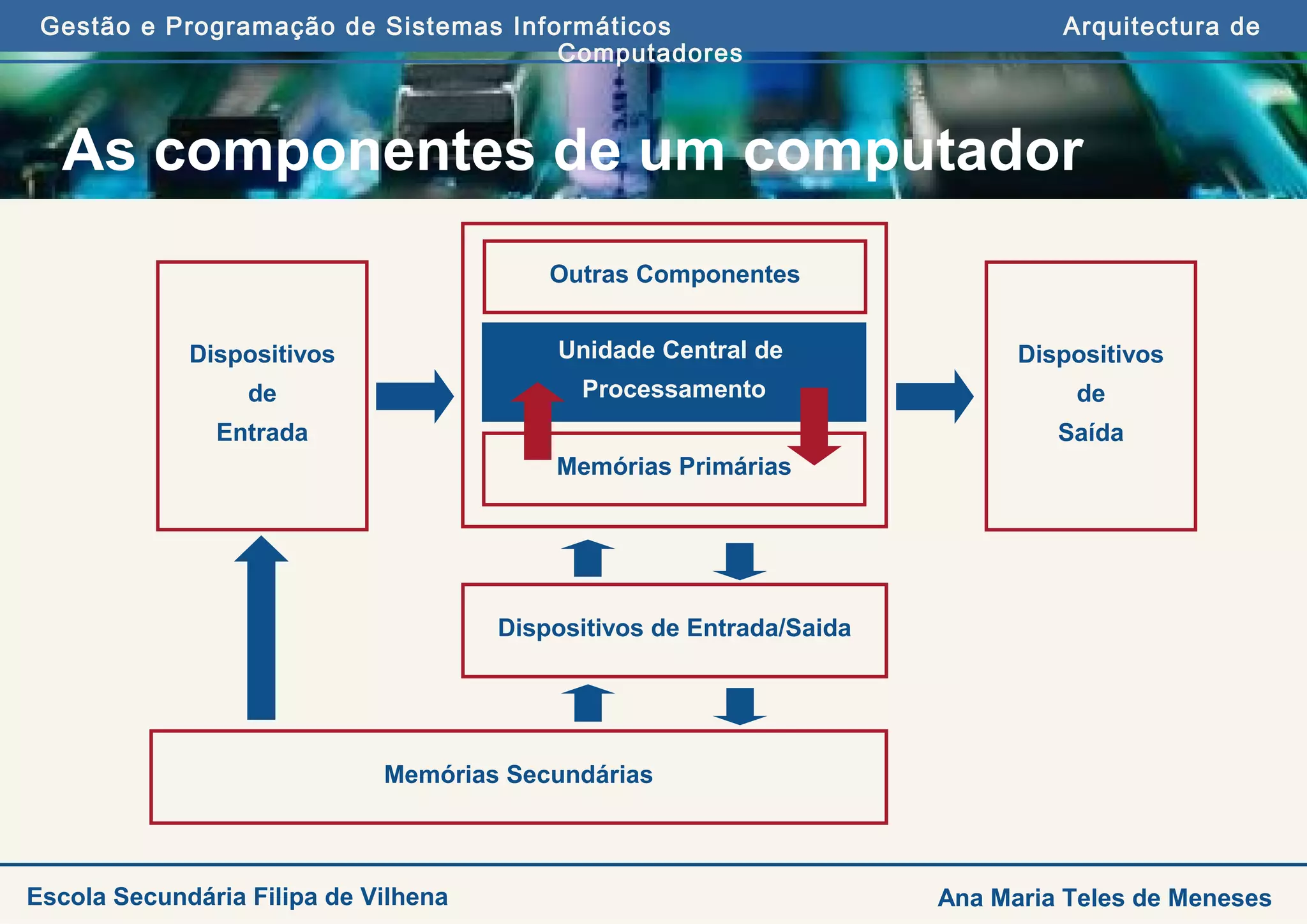 Gestão e Programação de Sistemas Informáticos Arquitectura de
Computadores
Ana Maria Teles de MenesesEscola Secundária Filipa de Vilhena
As componentes de um computador
Memórias Secundárias
Dispositivos
de
Entrada
Dispositivos
de
Saída
Unidade Central de
Processamento
Memórias Primárias
Dispositivos de Entrada/Saida
Outras Componentes
 