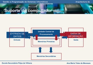 Gestão e Programação de Sistemas Informáticos Arquitectura de
Computadores
Ana Maria Teles de MenesesEscola Secundária Filipa de Vilhena
Suporte do computador
ENTRADA DE
DADOS
SAÍDA DE
INFORMAÇÃO
PROCESSAMENTOPROCESSAMENTO
Memórias Secundárias
Dispositivos
de
Entrada
Dispositivos
de
Saída
Unidade Central de
Processamento
Memórias Primárias
 