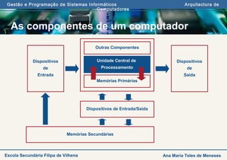 Gestão e Programação de Sistemas Informáticos Arquitectura de
Computadores
Ana Maria Teles de MenesesEscola Secundária Filipa de Vilhena
As componentes de um computador
Memórias Secundárias
Dispositivos
de
Entrada
Dispositivos
de
Saída
Unidade Central de
Processamento
Memórias Primárias
Dispositivos de Entrada/Saida
Outras Componentes
 