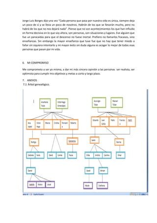 Jorge Luis Borges dijo una vez “Cada persona que pasa por nuestra vida es única, siempre deja
un poco de sí y se lleva un poco de nosotros. Habrán de los que se llevarán mucho, pero no
habrá de los que no nos dejará nada”. Pienso que no son acontecimientos los que han influido
en forma decisiva en lo que soy ahora, son personas, son situaciones y lugares. Ese alguien que
fue un paracaídas para que el descenso no fuese mortal. Prefiero no llamarlos fracasos, sino
enseñanzas. Sin embargo la mayor enseñanza que tuve fue que no hay que tener miedo a
fallar sin siquiera intentarlo y mi mayor éxito sin duda alguna es acoger lo mejor de todas esas
personas que pasan por mi vida.
6. MI COMPROMISO
Me comprometo a ser yo misma, a dar mi más sincera opinión a las personas ser realista, ser
optimista para cumplir mis objetivos y metas a corto y largo plazo.
7. ANEXOS
7.1 Árbol genealógico.
 