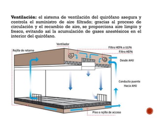 Ventilación: el sistema de ventilación del quirófano asegura y
controla el suministro de aire filtrado; gracias al proceso de
circulación y el recambio de aire, se proporciona aire limpio y
fresco, evitando así la acumulación de gases anestésicos en el
interior del quirófano.
 