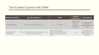 Two Content Layout with Table
Nombre del REA Liga de referencia Autor
Creative
Commons
Comentarios
Social Implications http://www.socialimplications.com/ J.B. Shaw
Si tiene copy
right pero no
hay
información
de que sea
CC
Es un blog d´onde se
habla de las
tendencias del social
media
Student Guide To
Social Media
https://www.escholar.manchester.ac.uk/learning-
objects/social-media-guide/
Lead University Library
The University of York Library
The University of Manchester
Library
SI
Es un objeto de
aprendizaje sobre las
redes sociales, muy
compleeto.
 