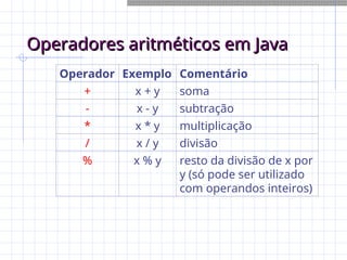 Operadores aritméticos em Java
Operadores aritméticos em Java
Operador Exemplo Comentário
+ x + y soma
- x - y subtração
* x * y multiplicação
/ x / y divisão
% x % y resto da divisão de x por
y (só pode ser utilizado
com operandos inteiros)
 