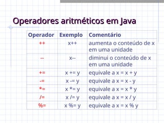 Operadores aritméticos em Java
Operadores aritméticos em Java
Operador Exemplo Comentário
++ x++ aumenta o conteúdo de x
em uma unidade
-- x-- diminui o conteúdo de x
em uma unidade
+= x += y equivale a x = x + y
-= x -= y equivale a x = x - y
*= x *= y equivale a x = x * y
/= x /= y equivale a x = x / y
%= x %= y equivale a x = x % y
 