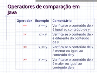 Operadores de comparação em
Operadores de comparação em
Java
Java
Operador Exemplo Comentário
== x == y Verifica se o conteúdo de x
é igual ao conteúdo de y
!= x != y Verifica se o conteúdo de x
é diferente do conteúdo
de y
<= x <= y Verifica se o conteúdo de x
é menor ou igual ao
conteúdo de y
>= x >= y Verifica se o conteúdo de x
é maior ou igual ao
conteúdo de y
 