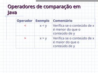 Operadores de comparação em
Operadores de comparação em
Java
Java
Operador Exemplo Comentário
< x < y Verifica se o conteúdo de x
é menor do que o
conteúdo de y
> x > y Verifica se o conteúdo de x
é maior do que o
conteúdo de y
 