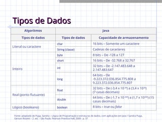 Tipos de Dados
Tipos de Dados
Algoritmos Java
Tipos de dados Tipos de dados Capacidade de armazenamento
Literal ou caractere
char 16 bits – Somente um caractere
String (classe) Cadeias de caracteres
Inteiro
byte 8 bits – De -128 a 127
short 16 bits – De -32.768 a 32.767
int
32 bits – De -2.147.483.648 a
2.147.483.647
long
64 bits – De
-9.223.372.036.854.775.808 a
9.223.372.036.854.775.807
Real (ponto flutuante)
float
32 bits – De (-3,4 x 10-38
) a (3,4 x 1038
)
(7 casas decimais)
double
64 bits – De (-1,7 x 10-308
) a (1,7 x 10308
) (15
casas decimais)
Lógico (booleano) boolean 8 bits – true ou false
Fonte: adaptado de Puga, Sandra – Lógica de Programação e estruturas de dados, com aplicações em Java / Sandra Puga,
Gerson Rissetti – 2. ed. – São Paulo: Pearson Prentice Hall, 2009 - p. 37
 