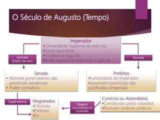 Imperador
•Comandante Supremo do exército
•Sumo-sacerdote
•Inviolável e sagrado
•Poder legislativo, executivo e judicial
Senado
• Nomeia governadores das
províncias senatoriais
• Poder consultivo
Prefeitos
•Funcionários do Imperador
•Governam províncias não
pacificadas (imperiais)
Magistrados
•Cônsules
•Pretores
•Etc
Comícios ou Assembleias
•Constítuidos pelos cidadãos
•Possuem poderes políticos
Nomeia
Direito de veto
Nomeia
Supervisiona
Elegem
Sob proposta do
Imperador
 