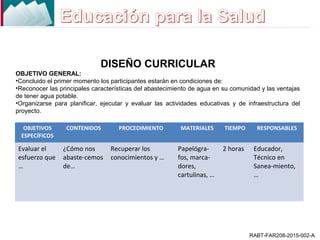 RABT-FAR208-2015-002-A
DISEÑO CURRICULAR
OBJETIVO GENERAL:
•Concluido el primer momento los participantes estarán en condiciones de:
•Reconocer las principales características del abastecimiento de agua en su comunidad y las ventajas
de tener agua potable.
•Organizarse para planificar, ejecutar y evaluar las actividades educativas y de infraestructura del
proyecto.
OBJETIVOS
ESPECÍFICOS
CONTENIDOS PROCEDIMIENTO MATERIALES TIEMPO RESPONSABLES
Evaluar el
esfuerzo que
…
¿Cómo nos
abaste-cemos
de…
Recuperar los
conocimientos y …
Papelógra-
fos, marca-
dores,
cartulinas, …
2 horas Educador,
Técnico en
Sanea-miento,
…
 