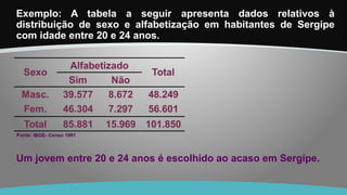 Exemplo: A tabela a seguir apresenta dados relativos à
distribuição de sexo e alfabetização em habitantes de Sergipe
com idade entre 20 e 24 anos.
Um jovem entre 20 e 24 anos é escolhido ao acaso em Sergipe.
 