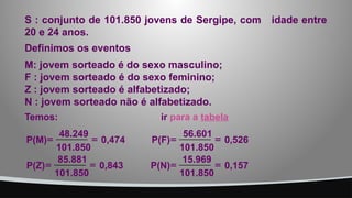 S : conjunto de 101.850 jovens de Sergipe, com idade entre
20 e 24 anos.
Definimos os eventos
M: jovem sorteado é do sexo masculino;
F : jovem sorteado é do sexo feminino;
Z : jovem sorteado é alfabetizado;
N : jovem sorteado não é alfabetizado.
Temos: ir para a tabela
0,157
101.850
15.969
=
P(N)=
0,843
101.850
85.881
=
P(Z)=
0,526
101.850
56.601
=
P(F)=
0,474
101.850
48.249
=
P(M)=
 