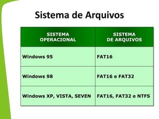 Sistema de Arquivos
SISTEMA
OPERACIONAL
SISTEMA
DE ARQUIVOS
Windows 95 FAT16
Windows 98 FAT16 e FAT32
Windows XP, VISTA, SEVEN FAT16, FAT32 e NTFS
 