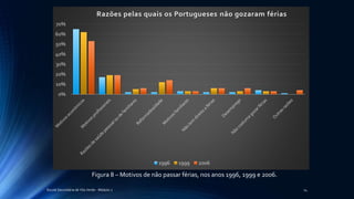 Escola Secundária de Vila Verde - Módulo 2 14
0%
10%
20%
30%
40%
50%
60%
70%
Razões pelas quais os Portugueses não gozaram férias
1996 1999 2006
Figura 8 – Motivos de não passar férias, nos anos 1996, 1999 e 2006.
 