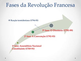 1ª fase: Assembleia Nacional
Constituinte (1789-91)
2ª fase: A Convenção (1792-93)
3ª fase: O Diretório (1795-99)
 Reação termidoriana (1794-95)
Fases da Revolução Francesa
 
