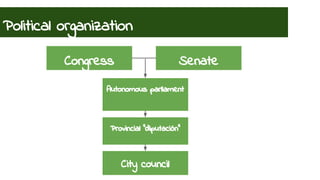 Political organization 
Congress Senate 
Autonomous parliament 
Provincial “diputación” 
City council 
 