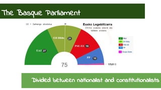 The Basque Parliament 
Divided between nationalist and constitutionalists 
 